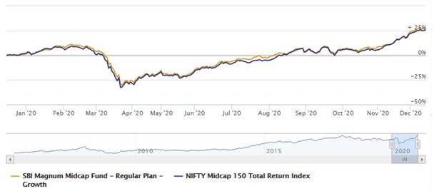 Mutual Funds - NAV movement of SBI Magnum Midcap Fund