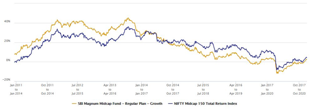 Mutual Funds - 3 years rolling returns of the fund versus its benchmark