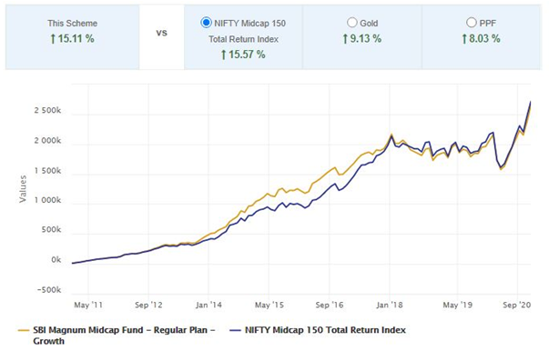 Mutual Funds - Rs 10,000 monthly SIP in SBI Magnum Midcap Fund over the last 10 years