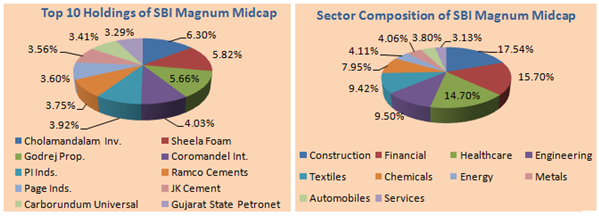 Mutual Funds - Top 10 Holdings and Sector Composition of SBI Magnum Midcap Fund