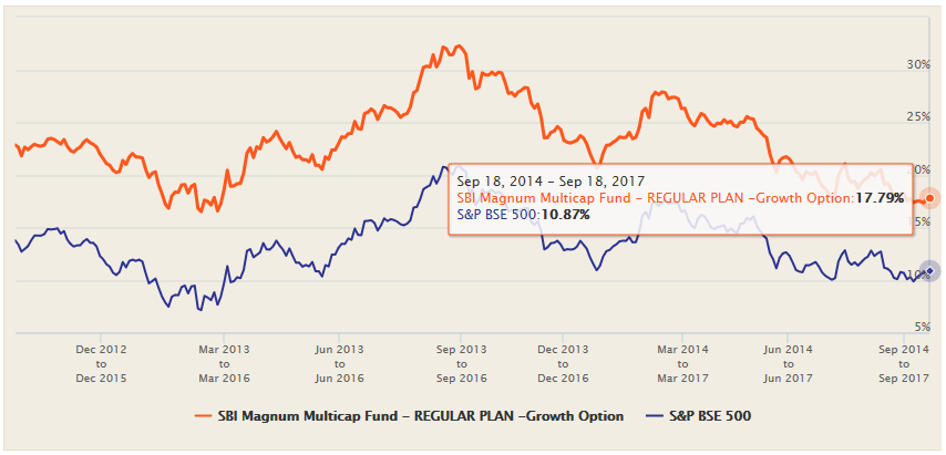 Mutual Funds - The 3 year rolling returns of SBI Magnum Multicap Fund versus BSE-200 benchmark over the last 5 years