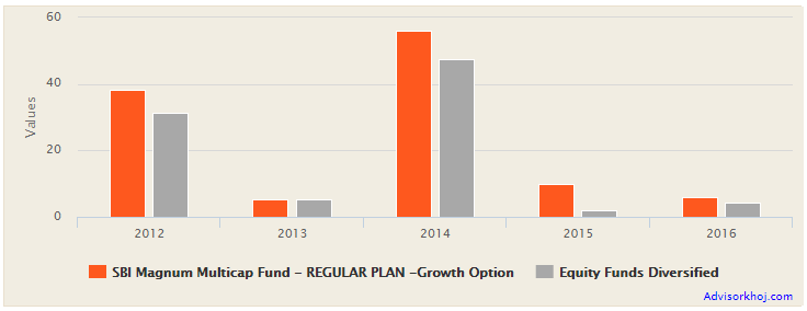 Mutual Funds - The annual returns of SBI Magnum Multicap Fund versus the diversified equity funds category over the last 5 years Mutual Funds - The annual returns of SBI Magnum Multicap Fund versus the diversified equity funds category over the last 5 years