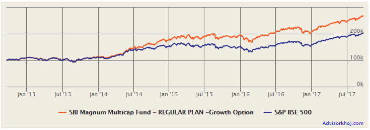 Mutual Funds - The growth of Rs 1 lakh investment in SBI Magnum Multicap Fund (Regular Plan-Growth Option) in the last 5 years