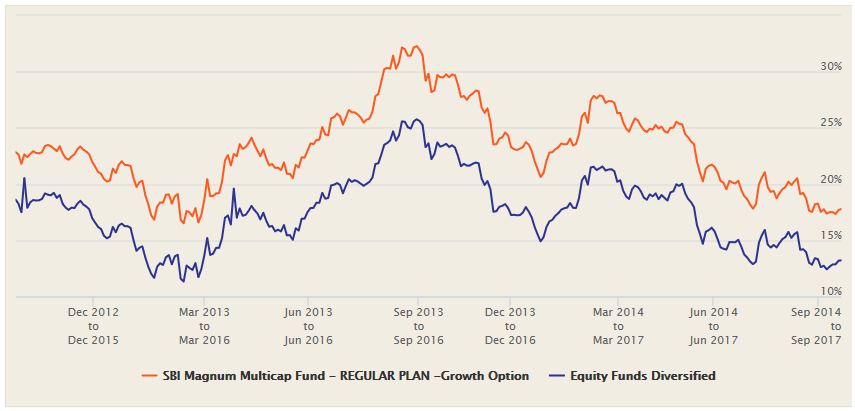 Mutual Funds - The 3 year rolling returns of SBI Magnum Multicap Fund were consistently superior to the category average rolling returns in the last 5 years period Mutual Funds - The 3 year rolling returns of SBI Magnum Multicap Fund were consistently superior to the category average rolling returns in the last 5 years period