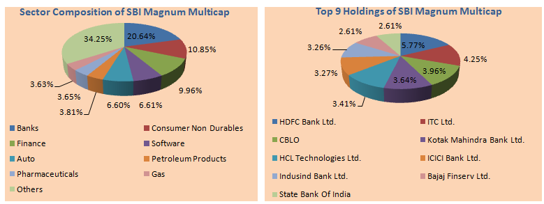 Mutual Funds - Sector Composition and Top 9 Holdings of SBI Magnum Multicap Fund