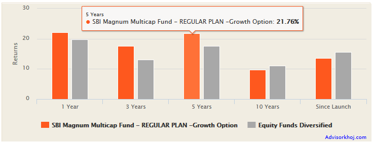 Mutual Funds - The trailing annualized returns of SBI Magnum Multicap Fund Regular Plan Growth versus the diversified equity funds category over the last 1, 3, 5 and 10 year periods Mutual Funds - The trailing annualized returns of SBI Magnum Multicap Fund Regular Plan Growth versus the diversified equity funds category over the last 1, 3, 5 and 10 year periods
