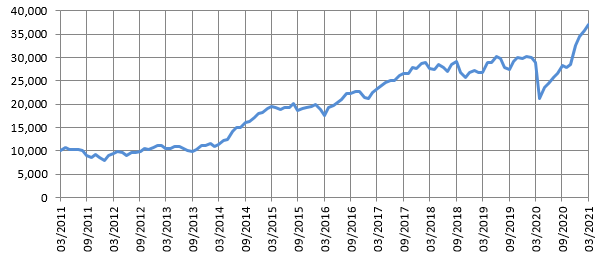 The CAGR return over last 10 years is over 14% (as on 28th February 2021) Mutual Funds - The CAGR return over last 10 years is over 14% (as on 28th February 2021)