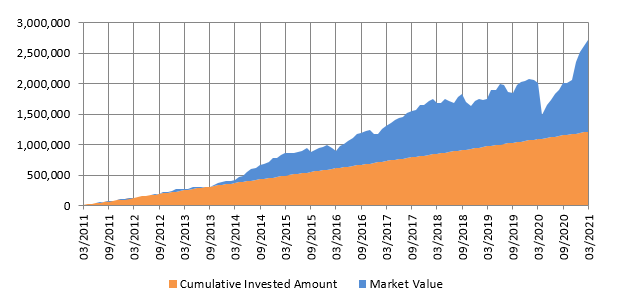 The annualized SIP return (XIRR) over the last 10 years was 16.2% Mutual Funds - The annualized SIP return (XIRR) over the last 10 years was 16.2%