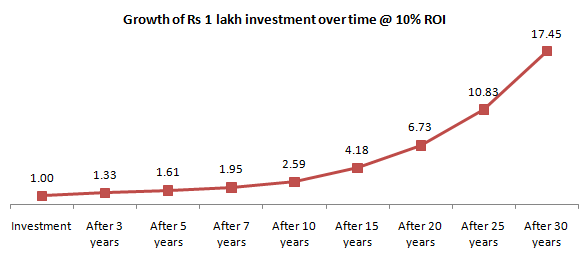 Corpus you can accumulate by investing Rs 100,000 over different investment tenures Corpus you can accumulate by investing Rs 100,000 over different investment tenures