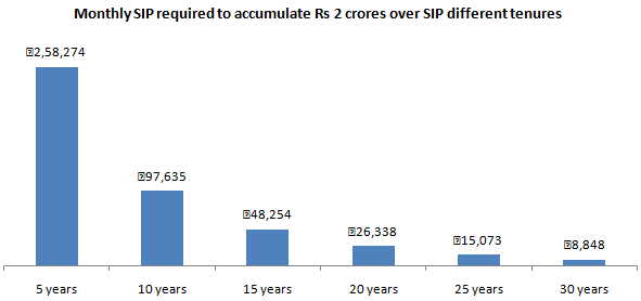 You need to save and invest through monthly SIP to accumulate a corpus of Rs 2 crores at the end of the SIP tenure You need to save and invest through monthly SIP to accumulate a corpus of Rs 2 crores at the end of the SIP tenure