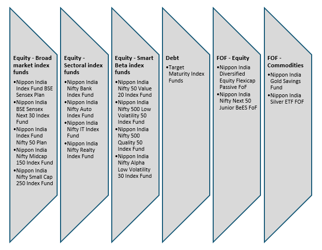 Index funds and passive FOFs offer a wide range of investment solutions for investors with different risk appetites and investment needs Index funds and passive FOFs offer a wide range of investment solutions for investors with different risk appetites and investment needs
