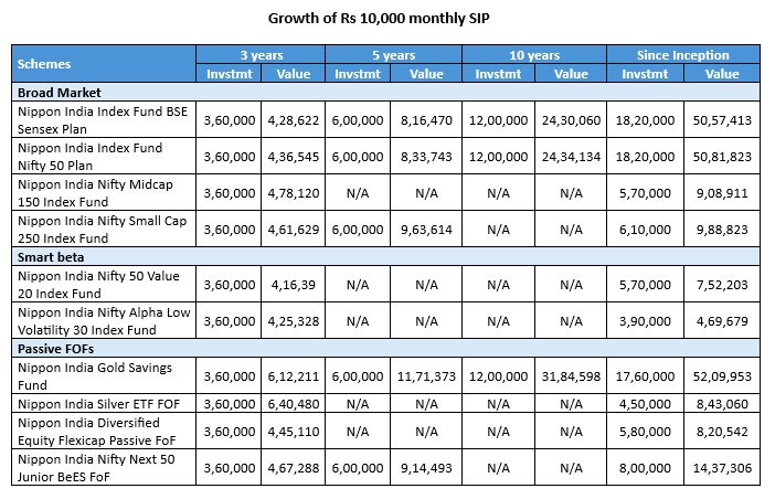The table below shows the growth of Rs 10,000 monthly SIP in different Nippon India MF index funds (excluding Target Maturity Funds) and passive FOFs