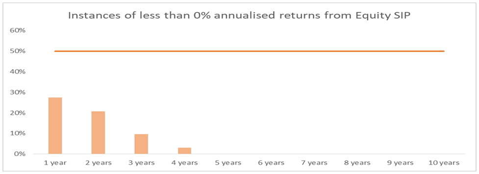 Mutual Funds - Annualised returns from Equity SIP