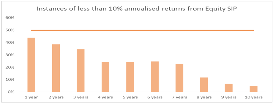 Mutual Funds - Annualised returns from Equity SIP