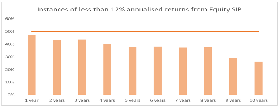 Mutual Funds - Annualised returns from Equity SIP
