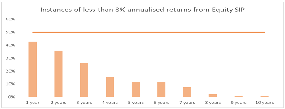 Mutual Funds - Annualised returns from Equity SIP