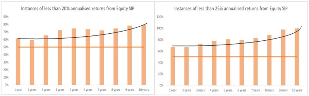Mutual Funds - Increase our expectations and time horizon