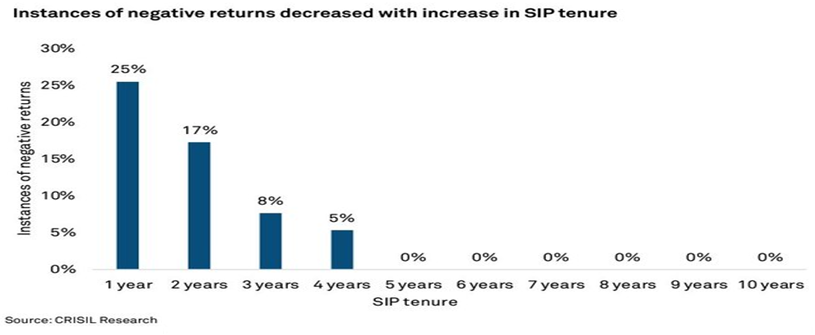 Mutual Funds - Instances of negative returns decreases with increase in Mutual Fund SIP tenure