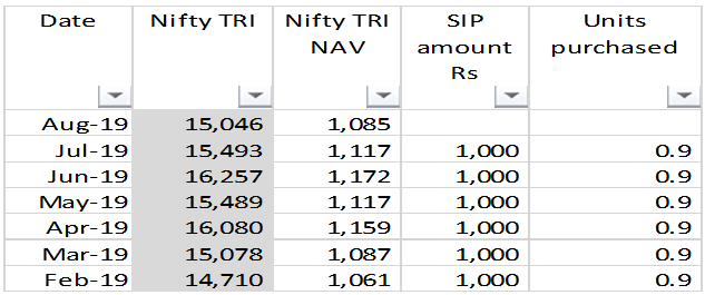 Mutual Funds - Rs 1000 monthly SIP, units that can be purchased for each month