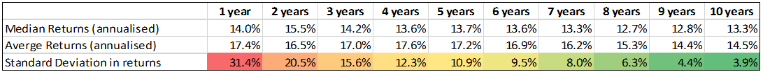 Mutual Funds - Annualised returns from Equity SIP