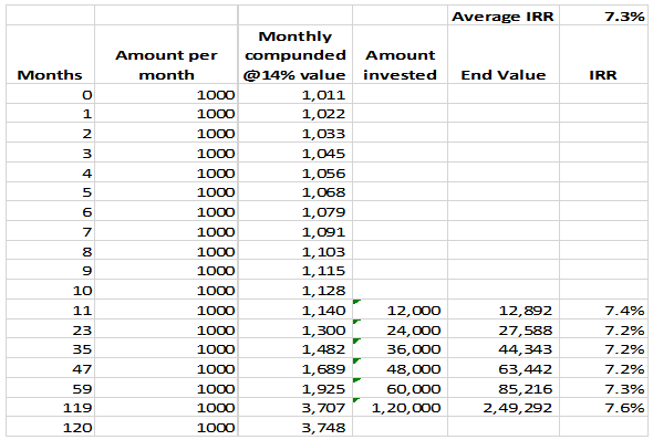 Mutual Funds - Rs 1000 monthly SIP, units that can be purchased for each month