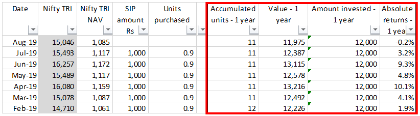 Mutual Funds - Rs 1000 monthly SIP, units that can be purchased for each month