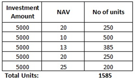 Cost averaging Cost averaging