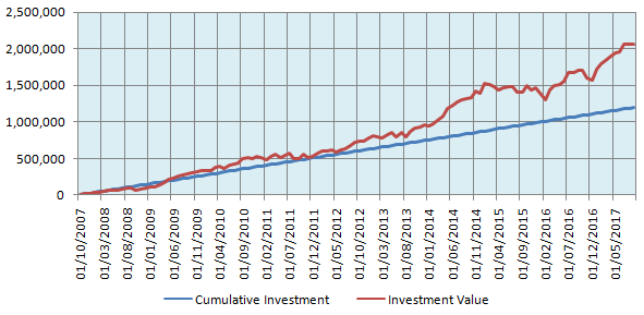 The returns of Rs 10,000 monthly SIP in the Nifty with instalments around the 25th of every month The returns of Rs 10,000 monthly SIP in the Nifty with instalments around the 25th of every month