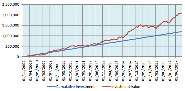The returns of Rs 10,000 monthly SIP in the Nifty with instalments at the beginning of every month The returns of Rs 10,000 monthly SIP in the Nifty with instalments at the beginning of every month