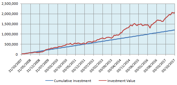 The returns of Rs 10,000 monthly SIP in the Nifty with instalments at the end of every month The returns of Rs 10,000 monthly SIP in the Nifty with instalments at the end of every month
