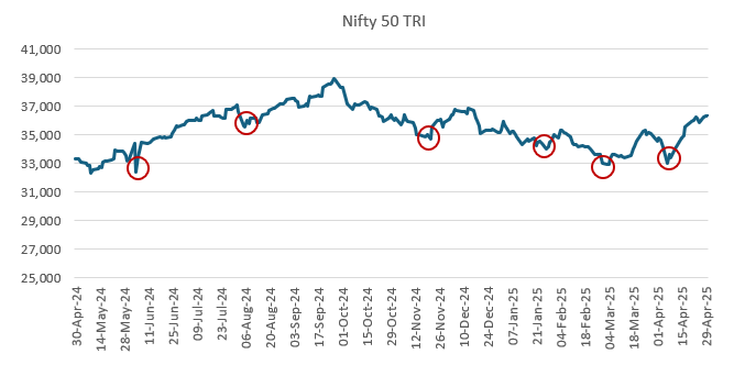 The chart below shows the movement of Nifty 50 TRI over the last 1 year.