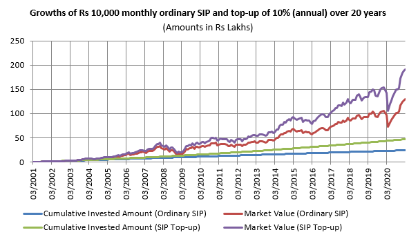 SIP top-up was able to create much more wealth