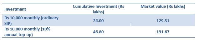 Summarized the results