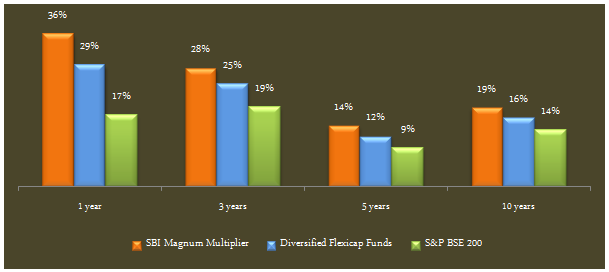 Mutual Funds - Comparison of SBI Magnum Multiplier Fund versus Category and Benchmark Returns