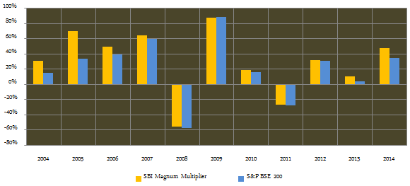 Mutual Funds - SBI Magnum Multiplier Fund – Performance over 10 years