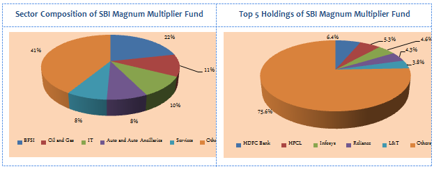 Mutual Funds - SBI Magnum Multiplier Fund - Portfolio Composition