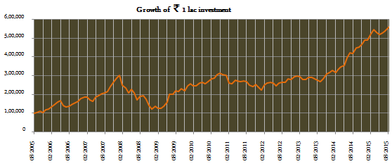 Mutual Funds - SBI Magnum Multiplier Fund – Return on Lumpsum Investments over last 10 years