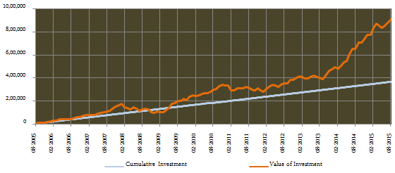 Mutual Funds - SBI Magnum Multiplier Fund – Return on SIPs over last 10 years