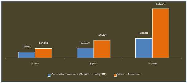 Mutual Funds - SIP returns of SBI Magnum Multiplier Fund