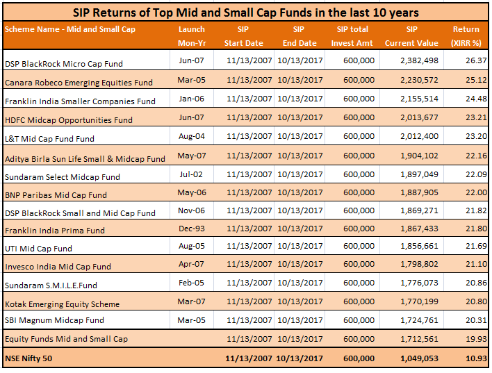 How SIPs in best Mid and Small Cap Equity Mutual Funds created wealth