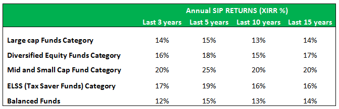 Mutual Funds - The SIP returns of various equity mutual fund categories in the last 3, 5,10 and 15 years Mutual Funds - The SIP returns of various equity mutual fund categories in the last 3, 5,10 and 15 years