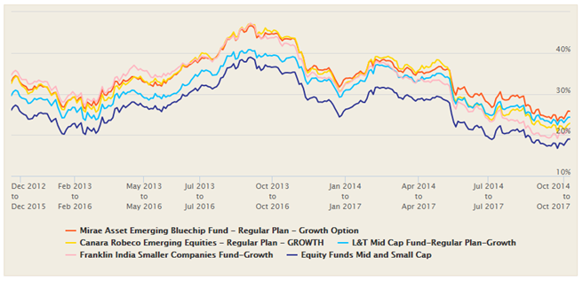 Mutual Funds - The top mid and small cap funds