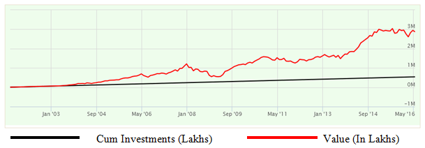 Mutual Funds - The SIP returns of the DSP BlackRock Opportunities Fund Mutual Funds - The SIP returns of the DSP BlackRock Opportunities Fund