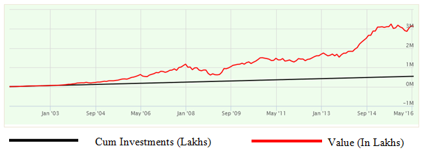 Mutual Funds - The SIP returns of the Franklin India Prima Plus fund, Growth option Mutual Funds - The SIP returns of the Franklin India Prima Plus fund, Growth option