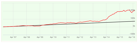Mutual Funds - The SIP returns of the Canara Robeco Emerging Equities Fund
