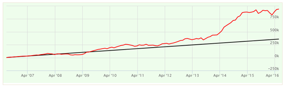 Mutual Funds - The SIP returns of the Franklin India Prima Fund