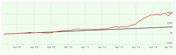 Mutual Funds - The SIP returns of the Franklin India Smaller Companies fund, Growth option