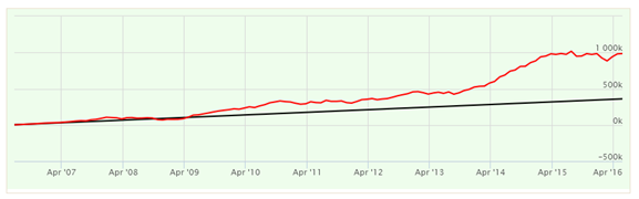 Mutual Funds - The SIP returns of the IDFC Premier Equity Fund