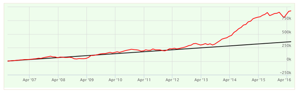 Mutual Funds - The SIP returns of the SBI Magnum Midcap Fund