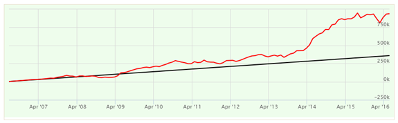 Mutual Funds - The SIP returns of the Sundaram Select Midcap Fund